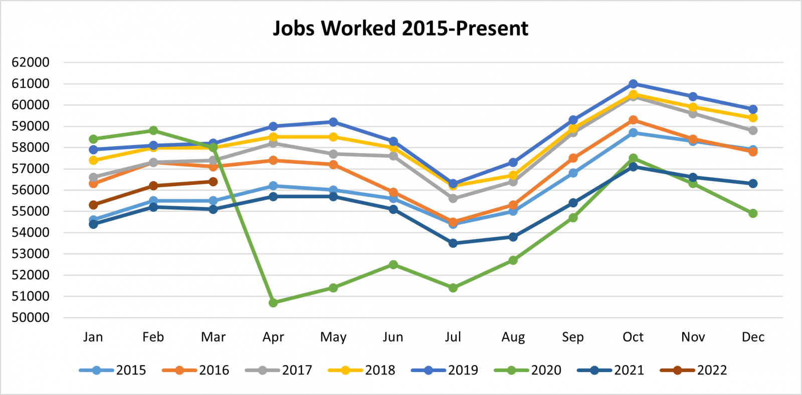 Jobs Worked 2015-Present