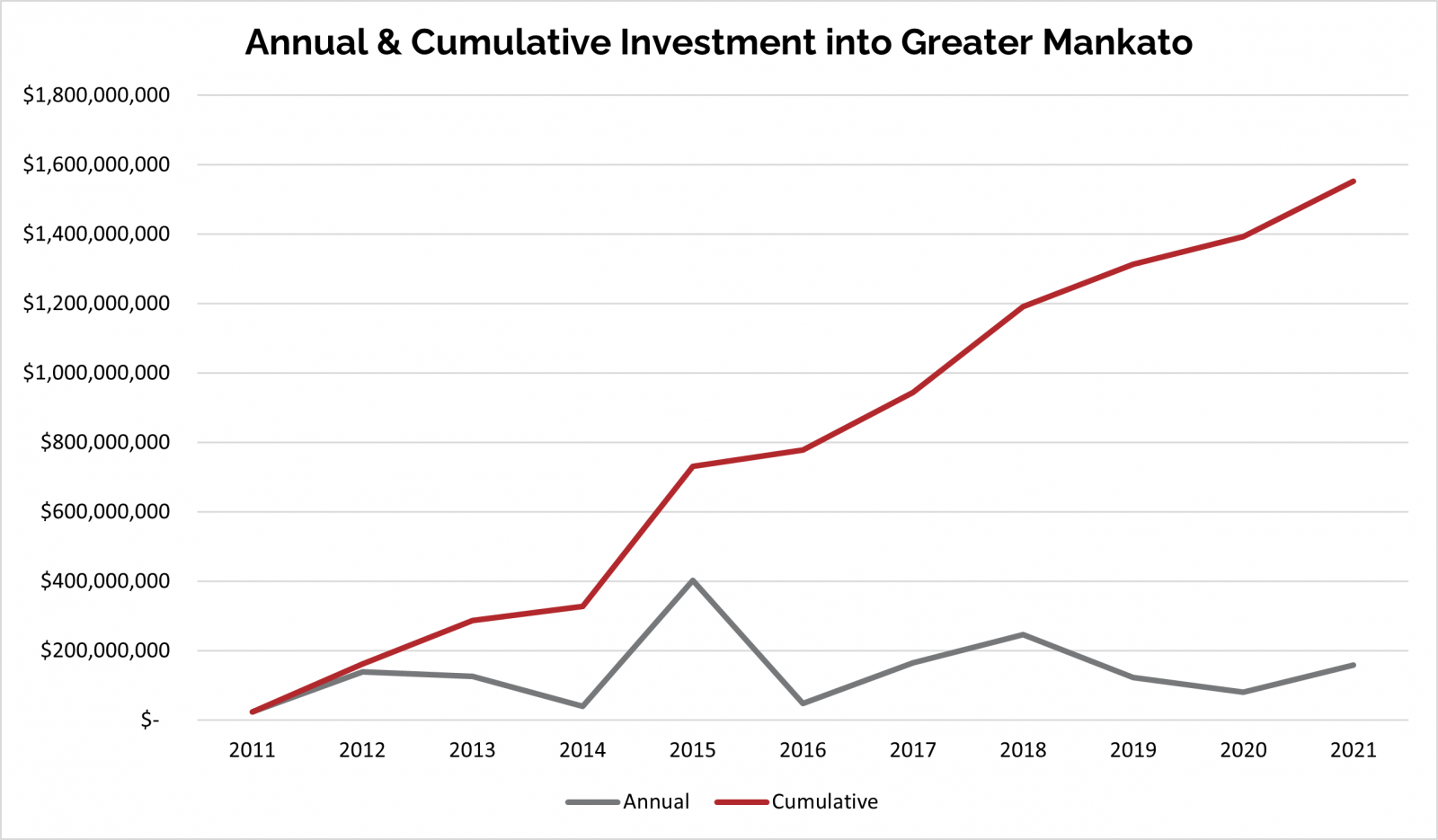 Annual & Cumulative Investment Into Mankato-North Mankato MSA