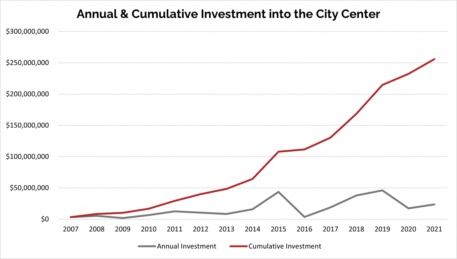 Annual & Cumulative Investment into the Mankato-North Mankato City Center