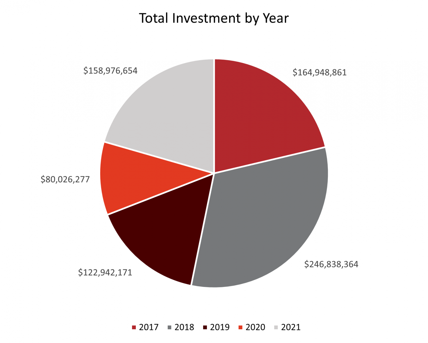 Total Investment by Year 2017-2021