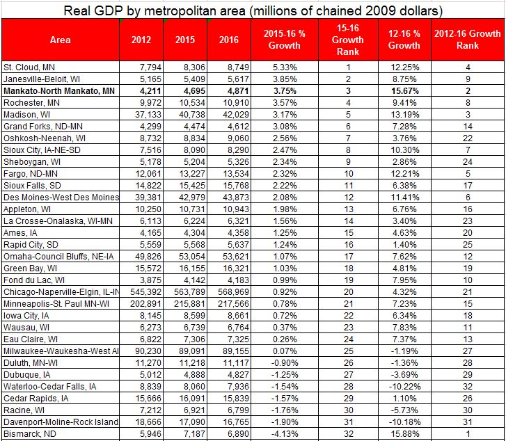 2016 gdp table