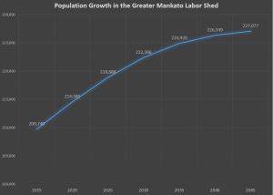 Population Growth in Greater Mankato Labor Shed