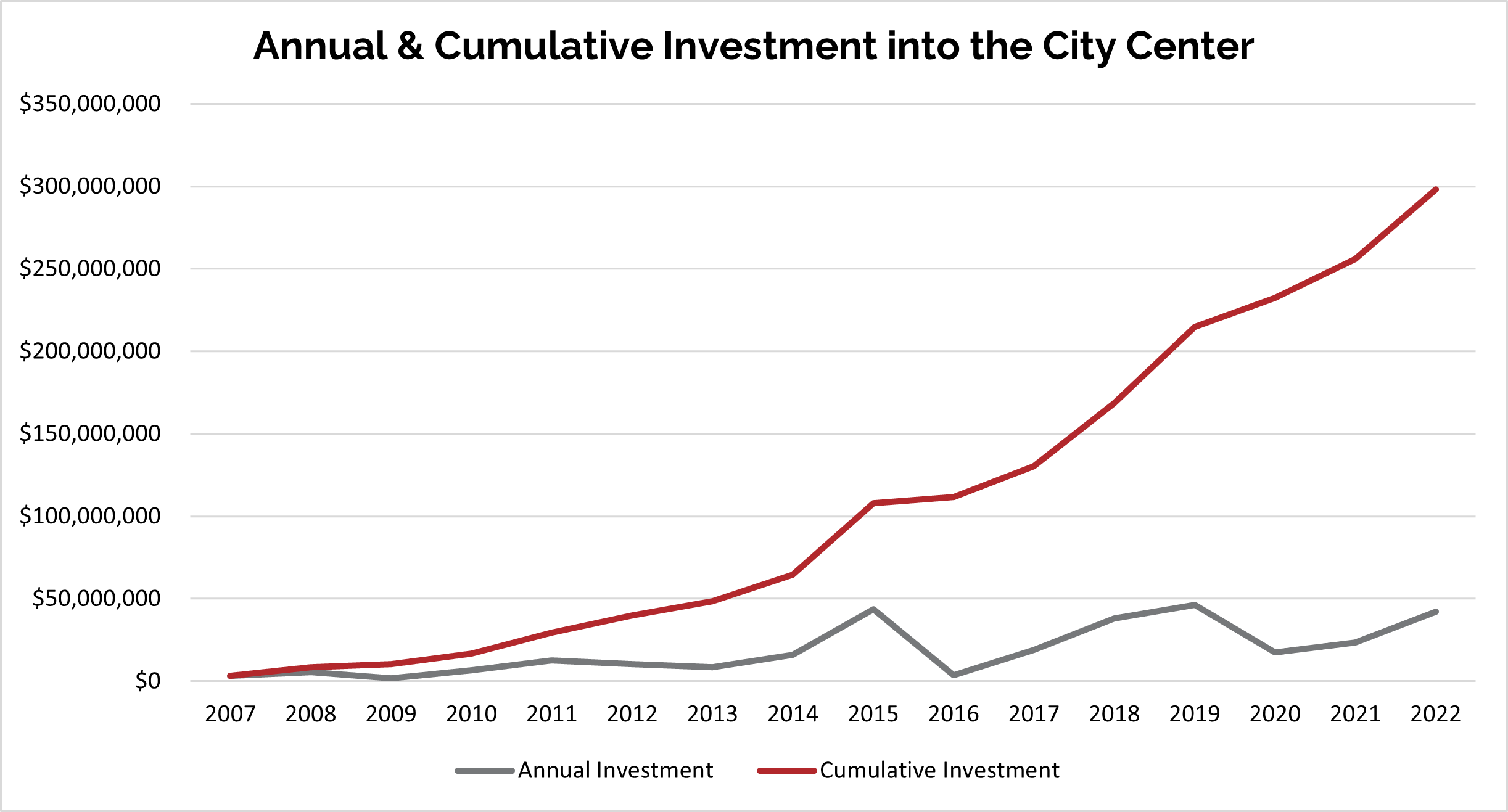 City Center Investment